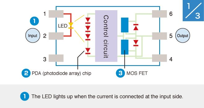 (1)The LED lights when the current is connected at the input side.