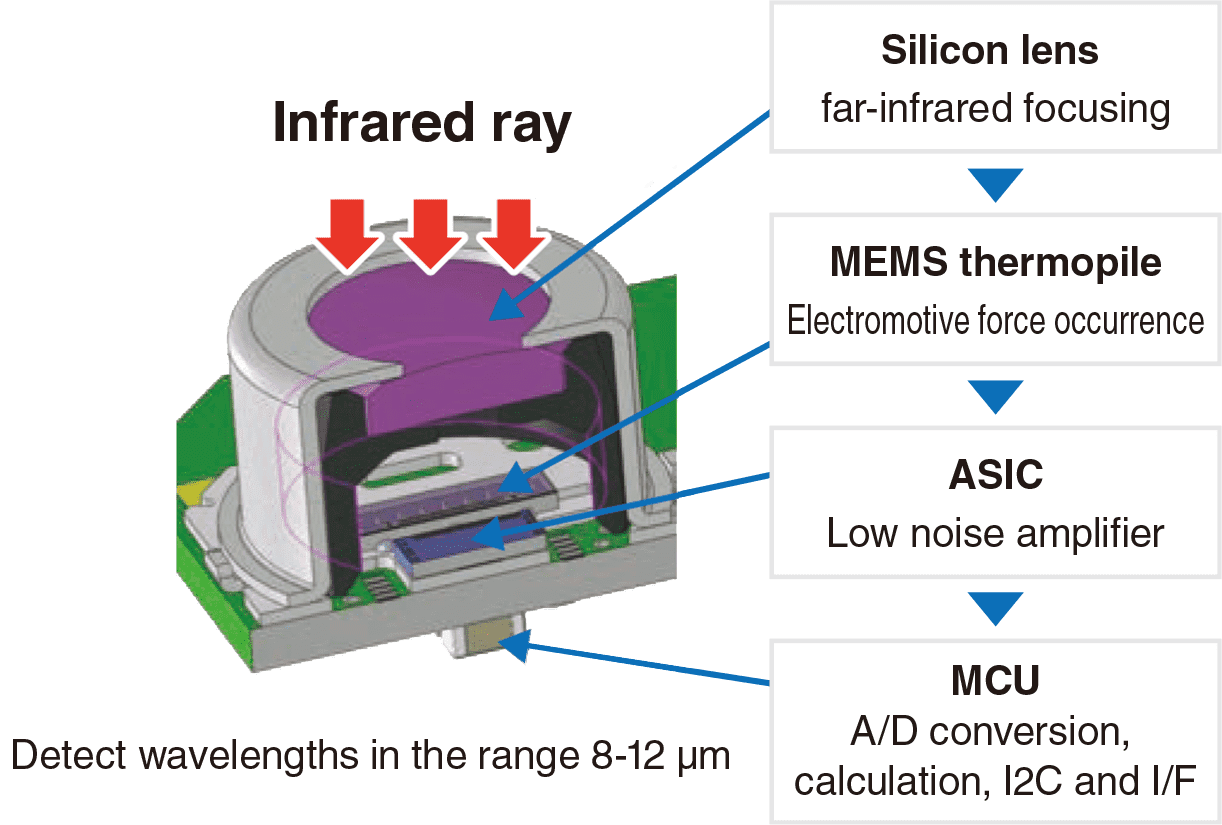 Infrared ray : Silicon lens far-infrared focusing -> MEMS thermopile Electromotive force occurrence -> ASIC Low noise amplifiere -> MCU A/D conversion, calculation, I2C and I/F Detect wavelengths in the range 8-12 ­m