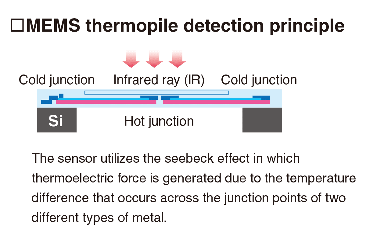 MEMS thermopile detection principle : The sensor utilizes the seebeck effect in which thermoelectric force is generated due to the temperature difference that occurs across the junction points of two different types of metal.
