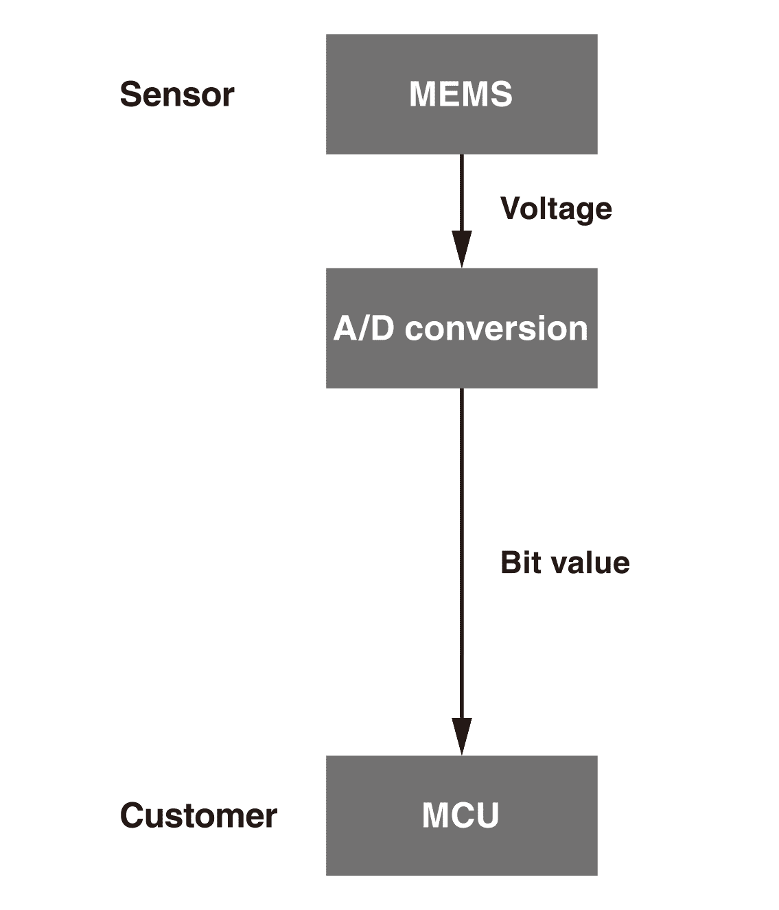 Sensor MEMS(Voltage) -> A/D conversion(Bit value) -> Customer MCU