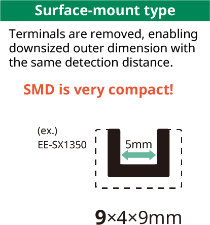 [Surface-mount type]Terminals are removed, enabling downsized outer dimension with the same detection distance.SMD is very compact!/(ex.)EE-SX1350 9×4×9mm