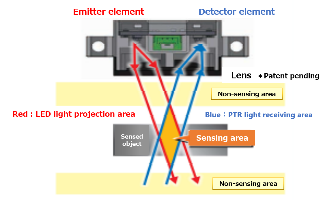 The light convergent reflective optical system that enables stable detection of black, transparent and mirror-surfaced objects (Optical Design Technology) 