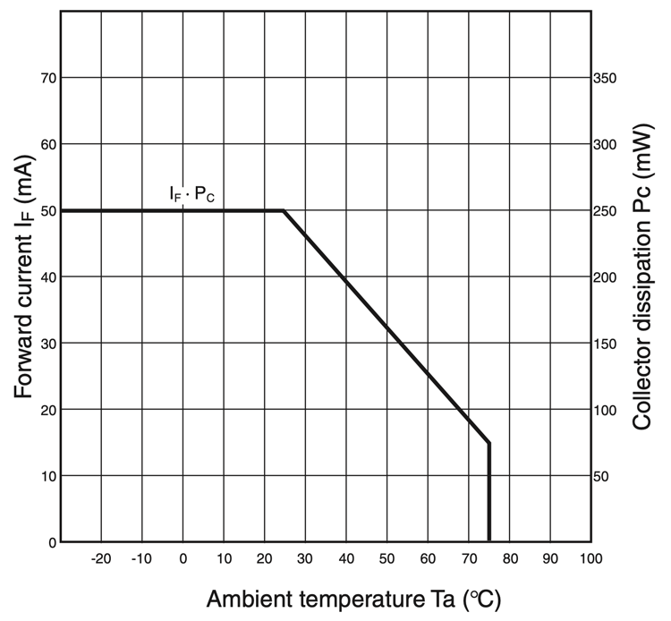 Forward Current vs. Temperature Ratings (EE-SX3081 / 4081)
