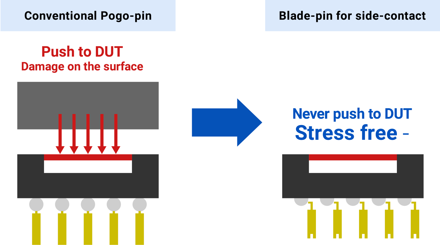 Conventional Pogo-pin and Blade-pin for side-contact