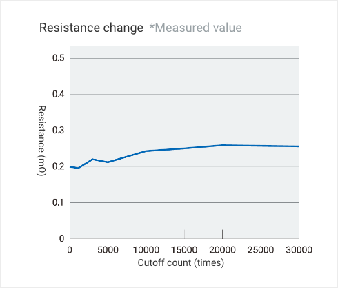 Resistance change *Measured value