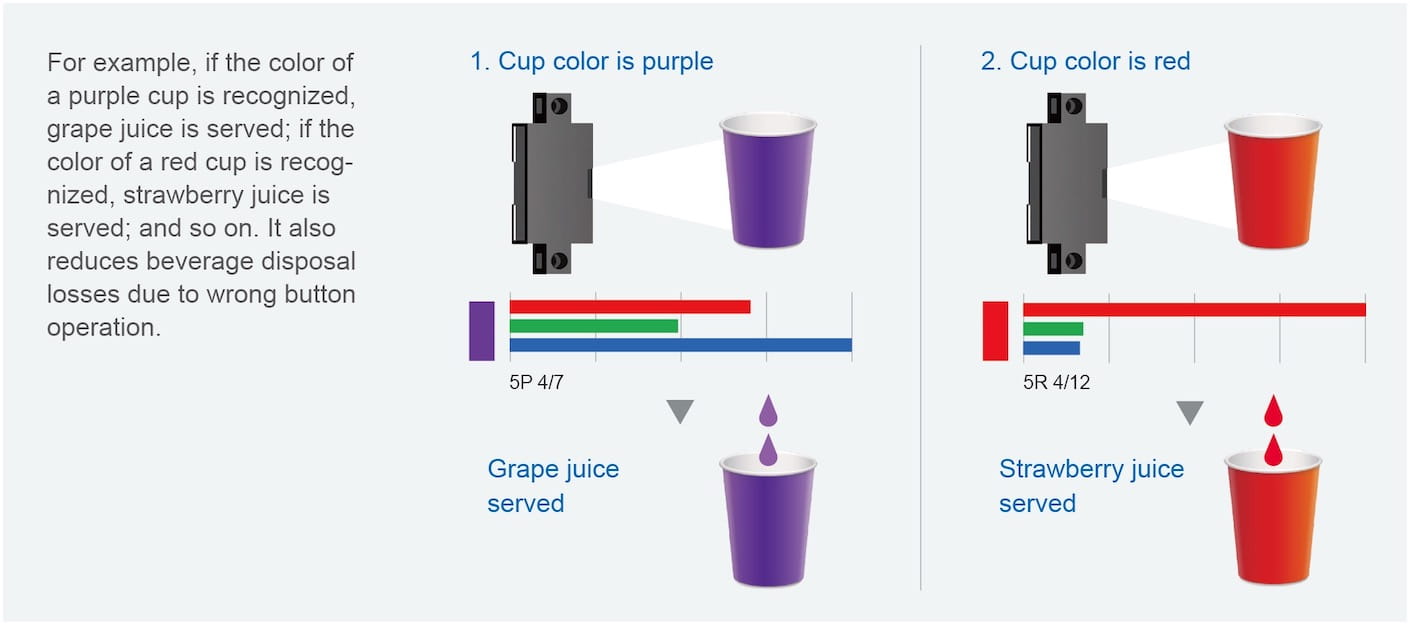For example, if the color of a purple cup is recognized, grape juice is served; if the color of a red cup is recog- nized, strawberry juice is served; and so on. It also reduces beverage disposal losses due to wrong button operation.