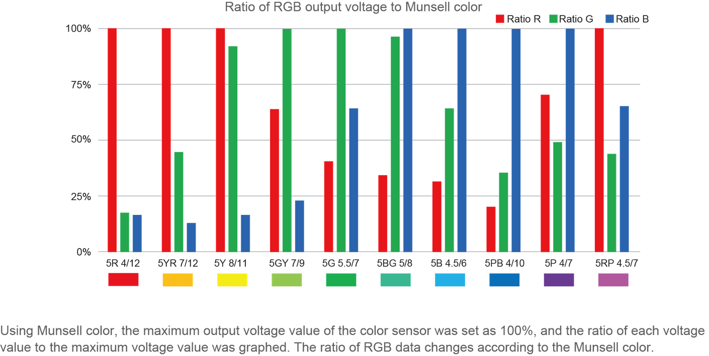 Using Munsell color, the maximum output voltage value of the color sensor was set as 100%, and the ratio of each voltage value to the maximum voltage value was graphed. The ratio of RGB data changes according to the Munsell color.