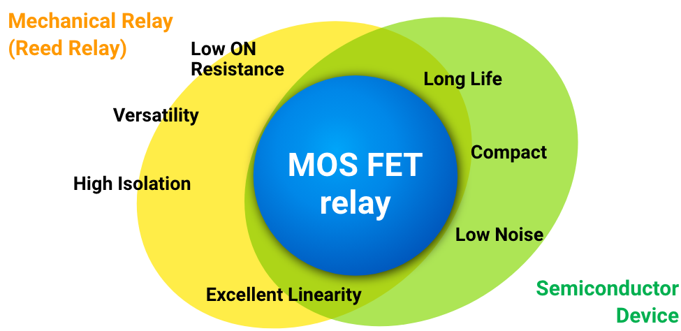 ［MOS FET relay］Mechanical Relay (Reed Relay), Low ON Resistance, Versatility, High Isolation, Excellent Linearity, Long Life, Compact, Low Noise, Semiconductor Device