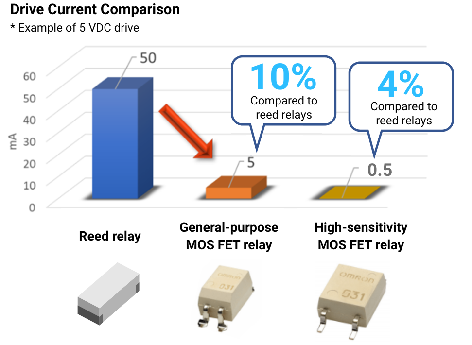 Drive Current Comparison* Example of 5VDC drive (Reed relay)(General-purpose MOS FET relay)10%:Compared to reed relays(High-sensitivity MOS FET relay)4%:Compared to reed relays