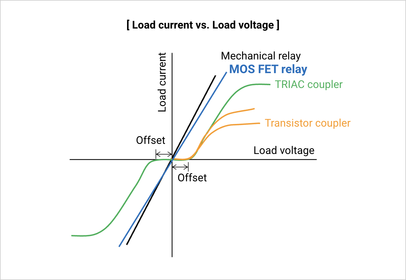 [Load current vs. Load voltage]