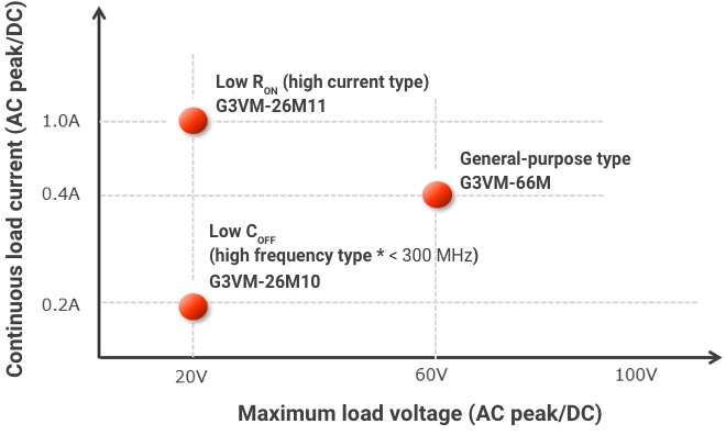 Continuous load current (AC peak/DC):{Low RON (high current type) G3VM-26M11: 1.0A, General-purpose type G3VM-66M: 0.4A, Low COFF (high frequency type * < 300 MHz) G3VM26M10: 0.2A} Maximum load voltage (AC peak/DC):{Low RON (high current type) G3VM-26M11: 20V, General-purpose type G3VM-66M: 60V, Low COFF (high frequency type * < 300 MHz) G3VM26M10: 20V}