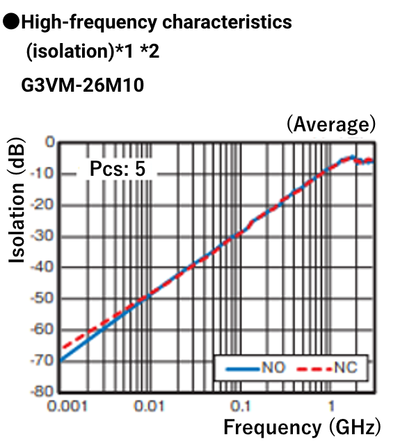 ●High-frequency characteristics (isolation) G3VM-26M10