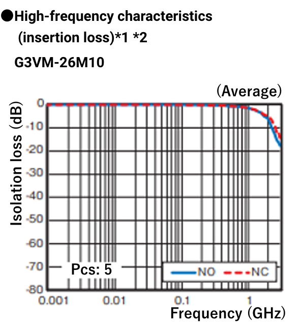 ●High-frequency characteristics (insertion loss) G3VM-26M10