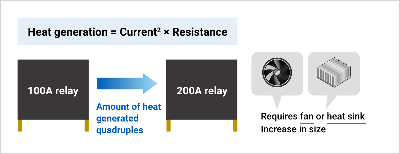 ［Heat generation = Current2 x Resistance］100A relay->（Amount of heat generated quadruples）200A relay