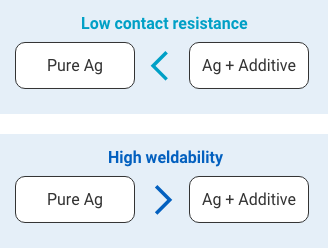 ［Low contact resistance］Pure Ag < Ag + Additive、［High weldability］Pure Ag > Ag + Additive