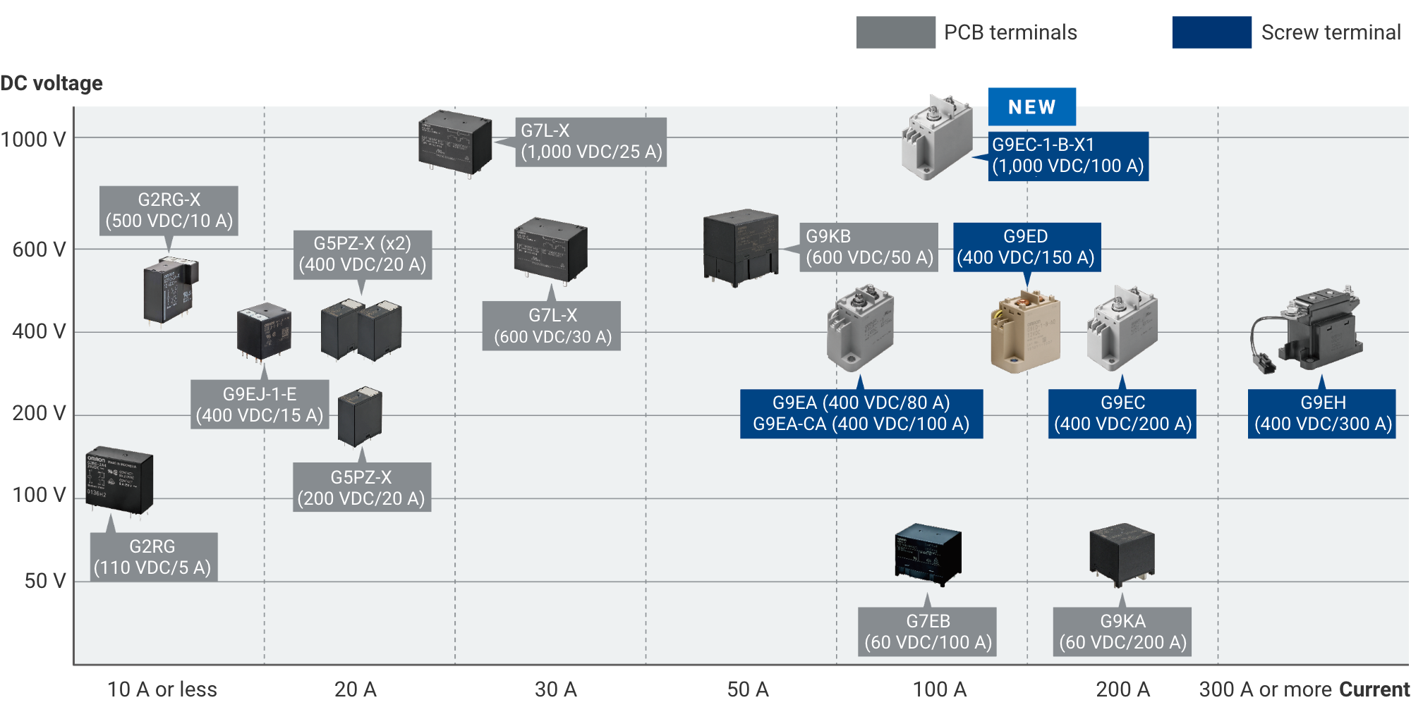 PCB terminals, Main performance of screw terminals