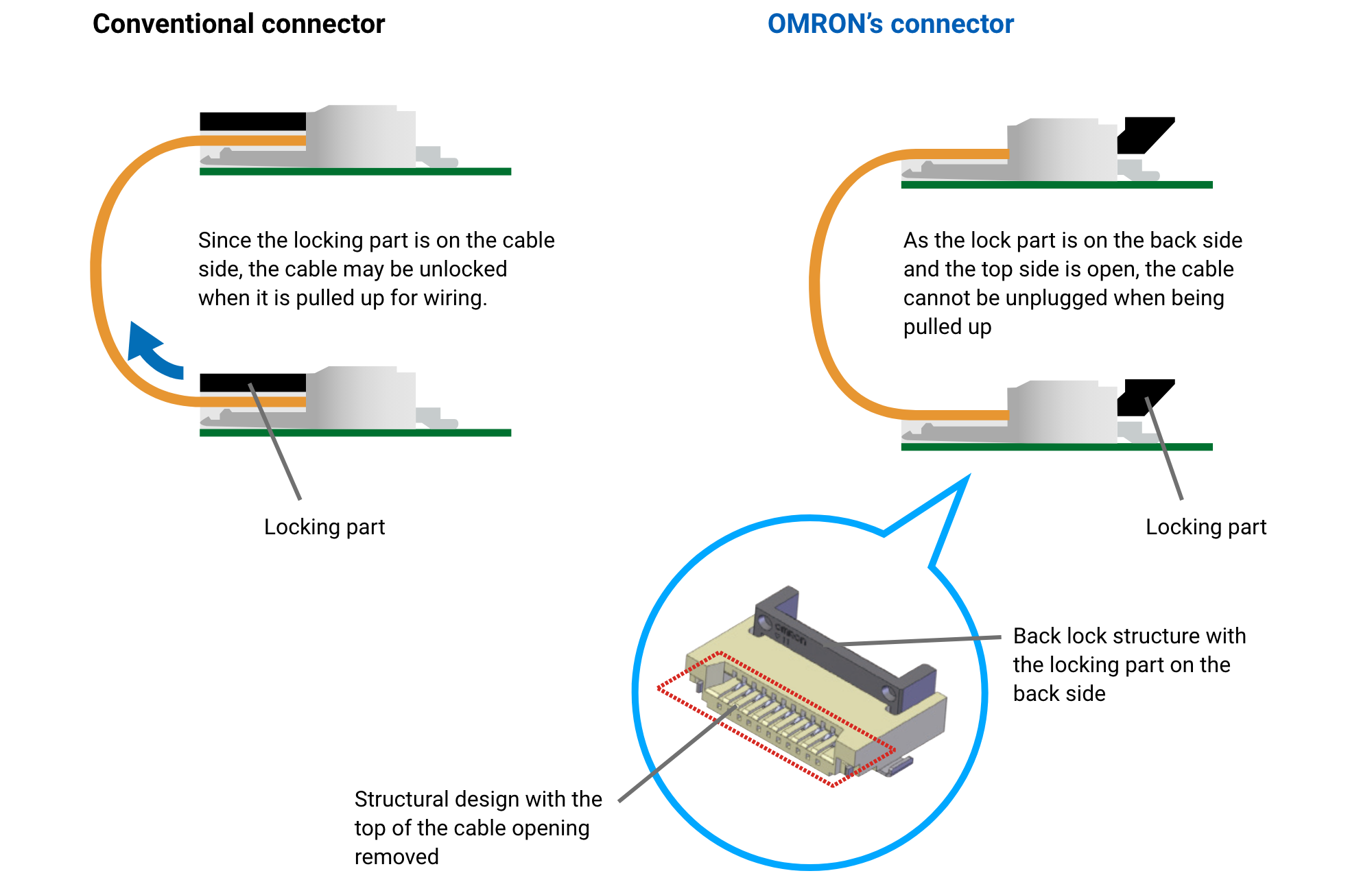 Conventional connector: Since the locking part is on the cable side, the cable may be unlocked when it is pulled up for wiring. OMRON's connector: As the lock part is on the back side and the top side is open, the cable cannot be unplugged when being pulled up (Structural design with the top of the cable opening removed, Back lock structure with the locking part on the back side)