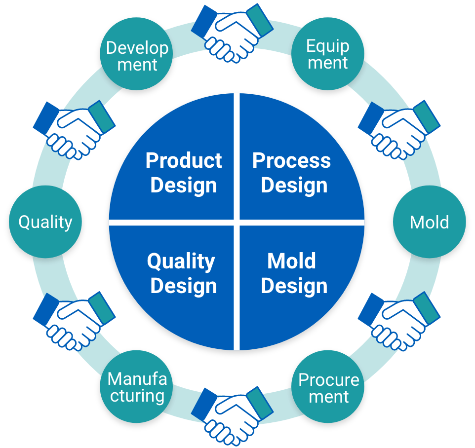 (Product Design)Development, Quality (Quality Design) Manufacturing, (Mold Design) Procurement, Mold (Process Design)Equipment
