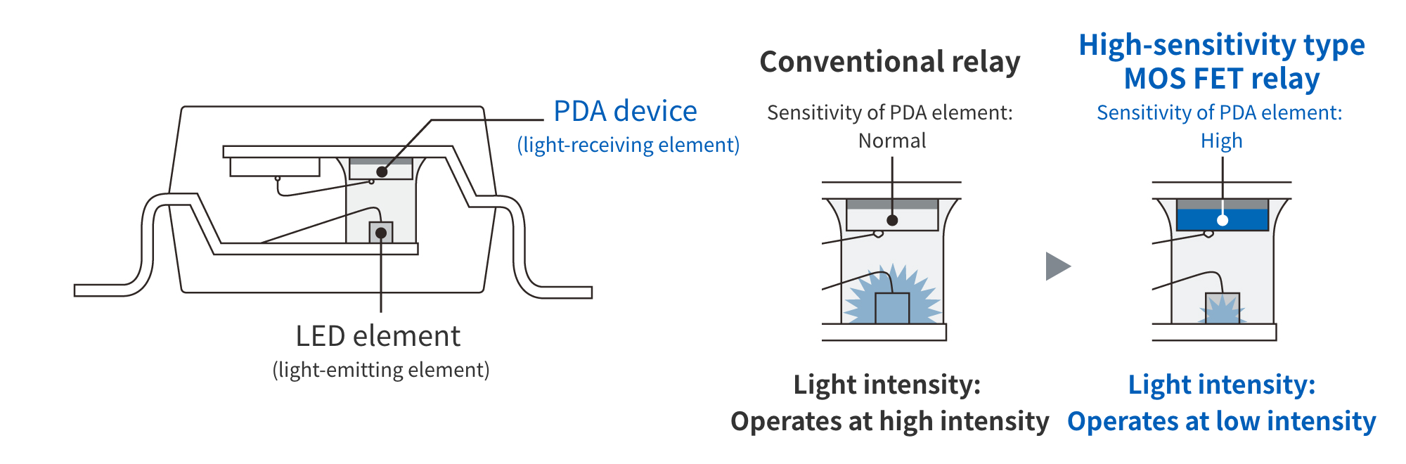 Conventional relay: Sensitivity of PDA element: Normal, Light intensity: Operates at high intensity　High-sensitivity type MOS FET relay: Sensitivity of PDA element: High, Light intensity: Operates at lower intensity