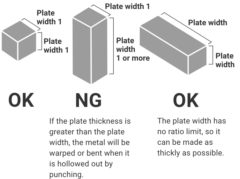 Plate width 1 × plate thickness 1 = OK. Plate width 1 × plate thickness 1 or more = NG (If the plate thickness is greater than the plate width, the metal will be warped or bent when it is hollowed out by punching). Plate width > plate thickness = OK (The plate width has no ratio limit, so it can be made as thickly as possible).