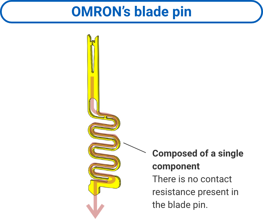 OMRON’s blade pin: Composed of a single component. There is no contact resistance present in the blade pin.