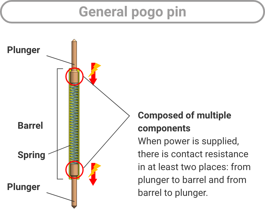 General pogo pin: Composed of multiple components. When power is supplied, there is contact resistance in at least two places: from plunger to barrel and from barrel to plunger.