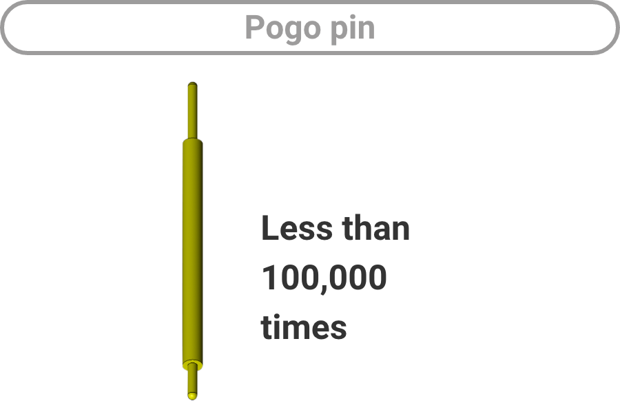 Pogo pin: Less than 100,000 times