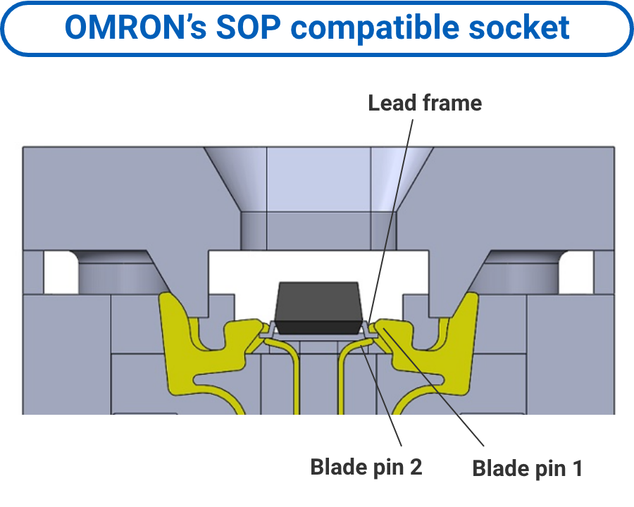 OMRON’s SOP compatible socket: Lead frame / Blade pin 2 / Blade pin 1