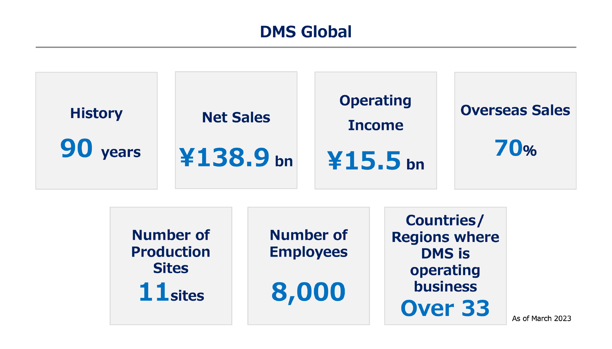 DMS Global(History 90 years, Net Sales 138.9 bn, Operating Income ¥15.5 bn, Overseas Sales 70％, Number of Production Sites 11sites, Number of Employees 8,000, Countries/Regions where DMS is operating business Over 33) As of March 2023