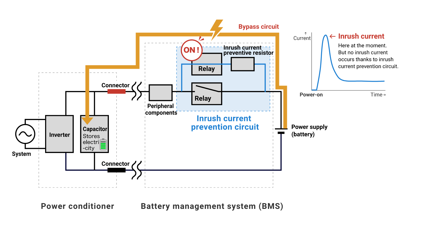 No inrush current occurs thanks to inrush current prevention circuit.