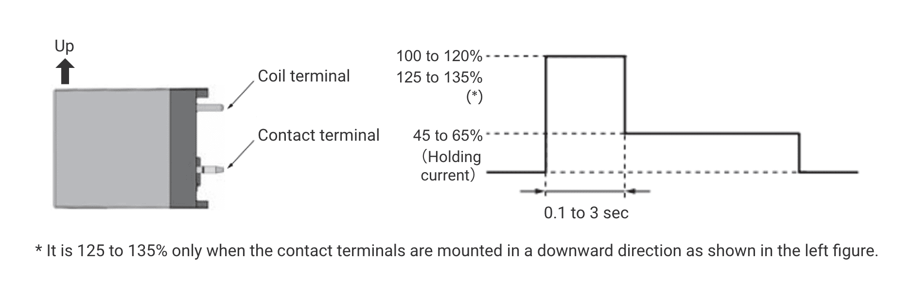 * It is 125 to 135% only when the contact terminals are mounted in a downward direction as shown in the left figure.