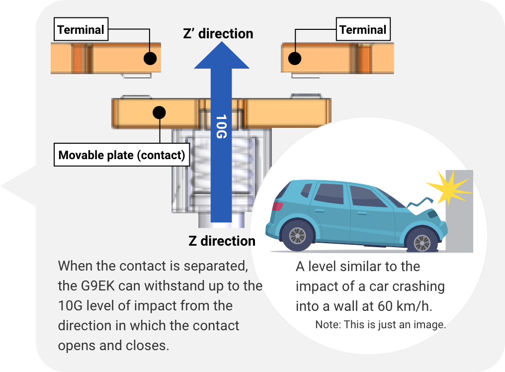 When the contact is separated, the G9EK can withstand up to the 10G level of impact from the direction in which the contact opens and closes.