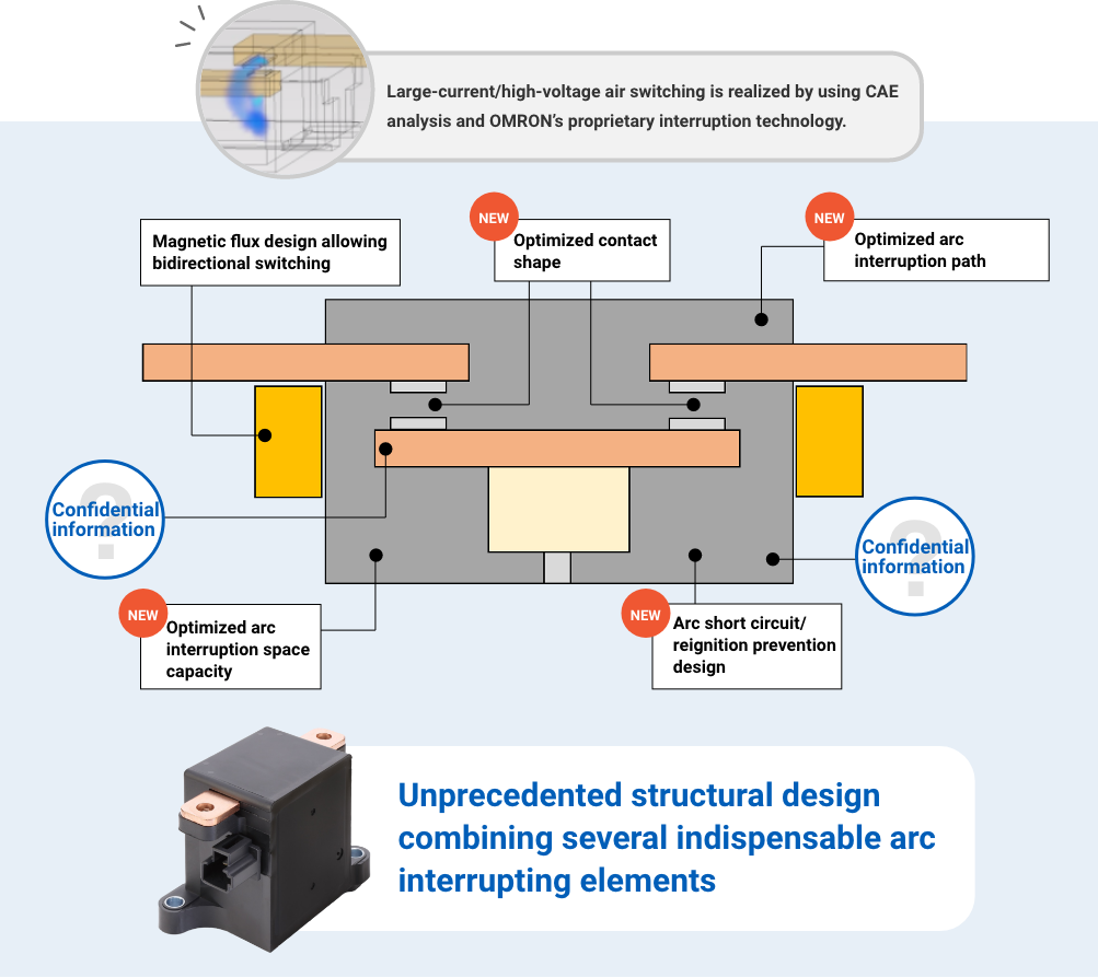 Large-current/high-voltage air switching is realized by using CAE analysis and OMRON's proprietary interruption technology.