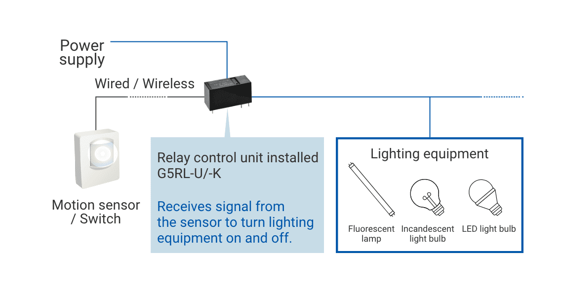 Relay control unit installed G5RL-U/-K Receives signal from the sensor to turn lighting equipment on and off.