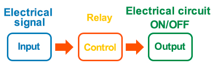 Electrical signal: Input => Relay: Control => Electrical circuit ON/OFF: Output