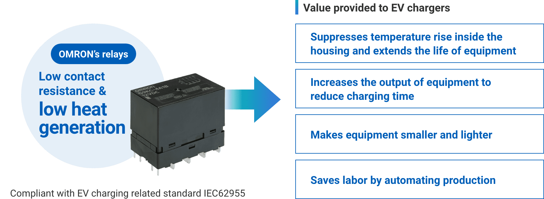 OMRON's relays: Low contact resistance & low heat generation => Value provided to EV chargers: (Suppresses temperature rise inside the housing and extends the life of equipment、Increases the output of equipment to reduce charging time、Makes equipment smaller and lighter、Saves labor by automating production) Compliant with EV charging related standard IEC62955