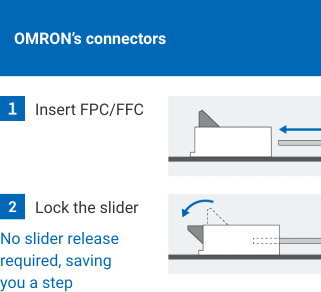 OMRON's connectors: 1. Insert FPC/FFC 2. Lock the slider. No slider release required, saving you a step.