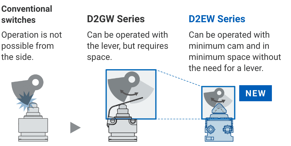 Conventional switches: Operation is not possible from the side. => D2GW Series: Can be operated with the lever, but requires space. D2EW Series: Can be operated with minimum cam and in minimum space without the need for a lever.
