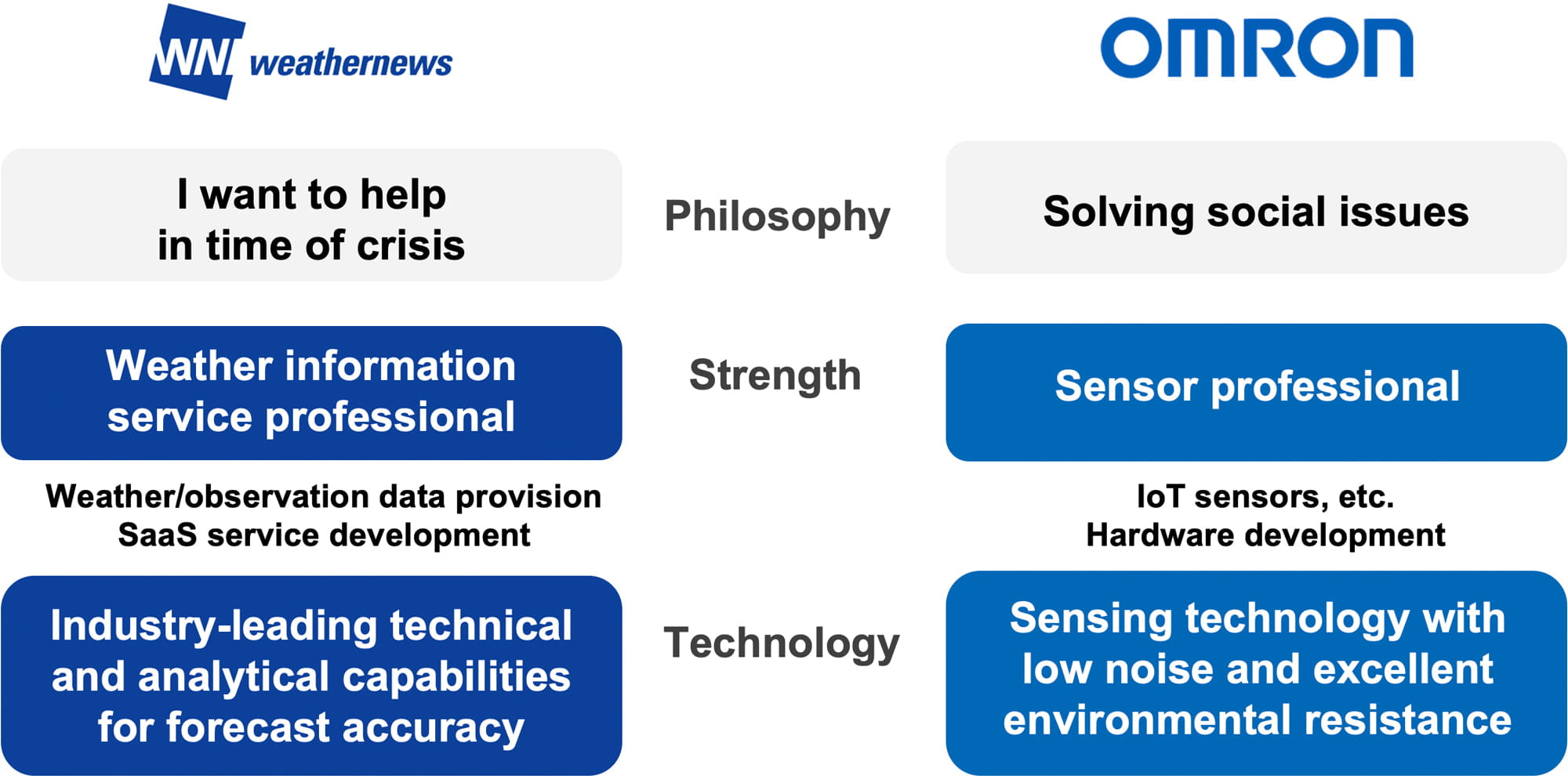 weathernews (Philosophy: We want to be of assistance to people in times of need. Strength: Weather information service professional. Weather/observation data provision SaaS service development. Technology: Industry-leading technical and analytical capabilities for forecast accuracy) OMRON(Philosophy: Solving social issues. Sensor professional: Sensor professional. IoT sensors, etc. Hardware development. Technology: Sensing technology with low noise and excellent environmental resistance)