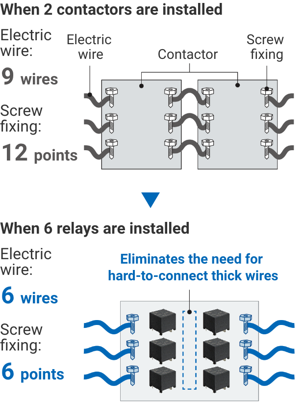 When 2 contactors are installed：Electric wire: 9 wires, Screw fixing: 12 points => When 6 relays are installed: Electric wire: 6 wires, Screw fixing: 6 points. Eliminates the need for hard-to-connect thick wires.