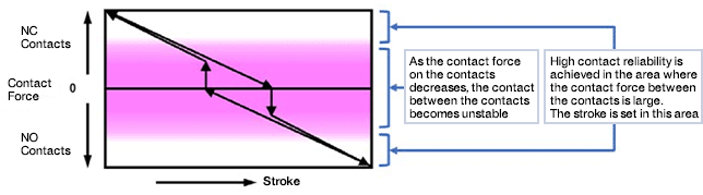 Contact Force-Stroke Characteristics