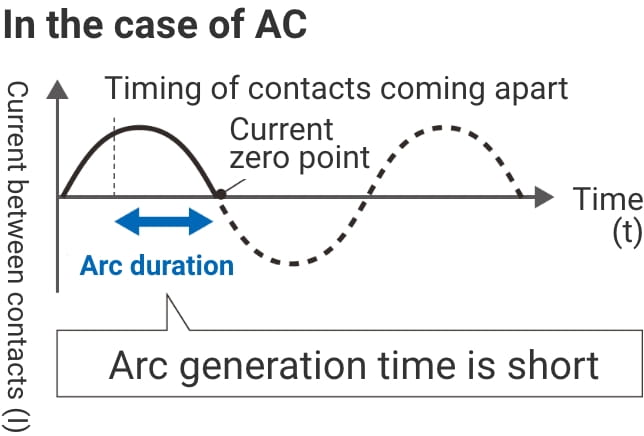 In the case of AC Arc generation time is short