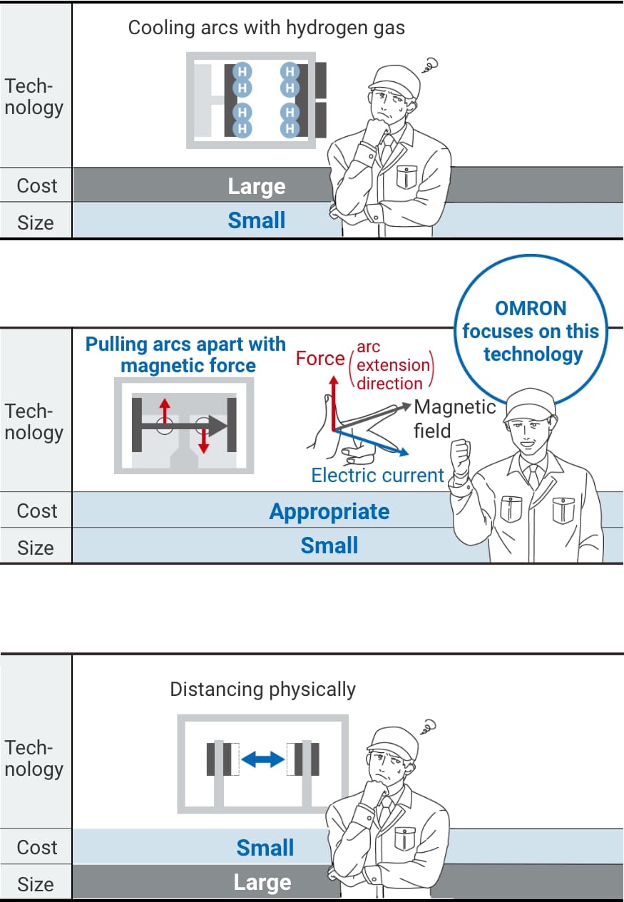 Cooling arcs with hydrogen gas. Pulling arcs apart with magnetic force. (OMRON focuses on this technology) Distancing physically.