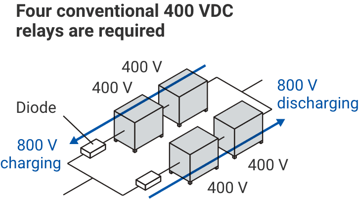 Four conventional 400 VDC relays are required