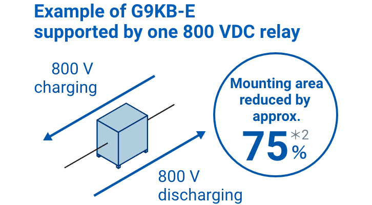 Example of G9KB-E supported by one 800 VDC relay (Mounting area reduced by approx.75％)