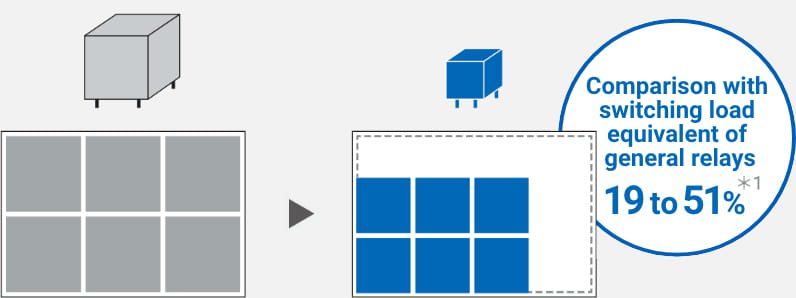 Comparison with switching load equivalent of general relays 19 to 51% *1