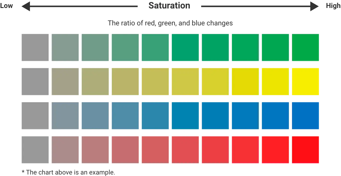 Low←Saturation→High The ratio of red, green, and blue changes