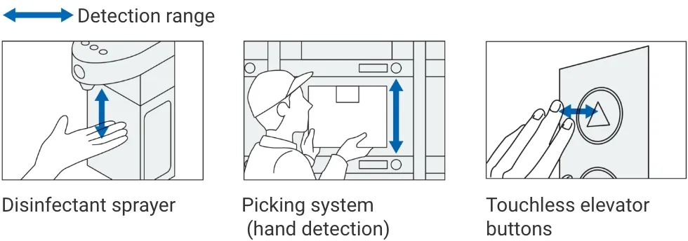 Disinfectant sprayer Picking system (hand detection) Touchless elevator buttons