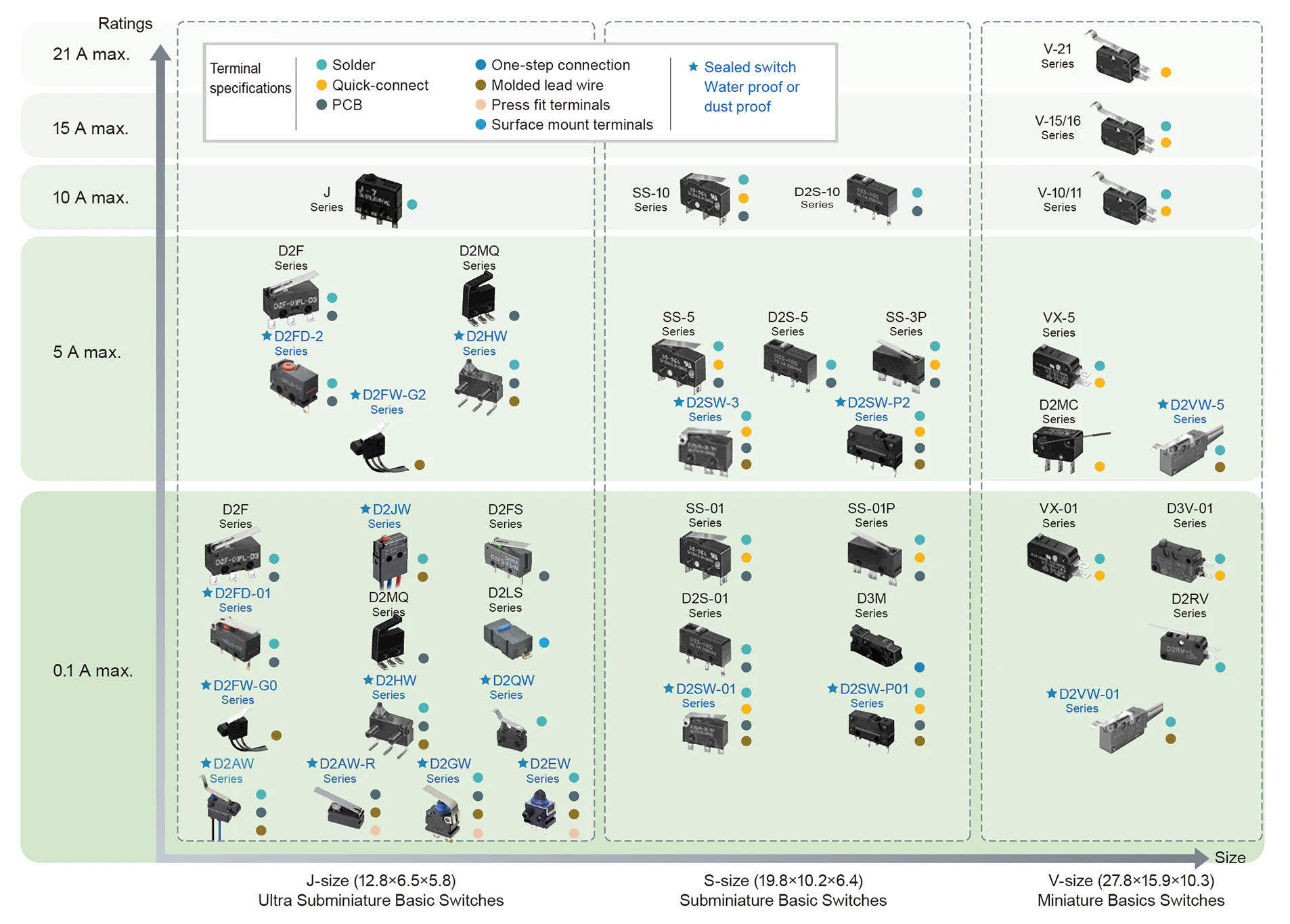 Basic Switch classification table
