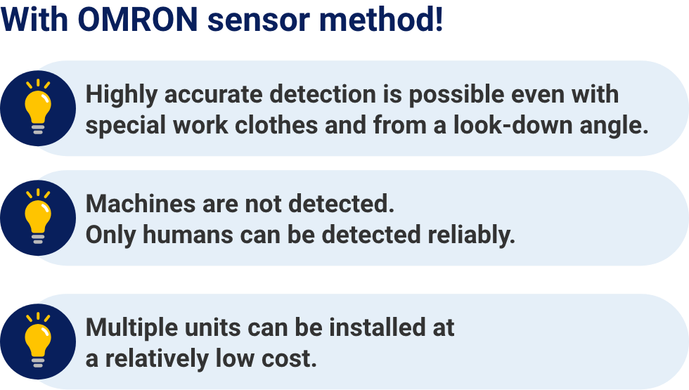 With OMRON sensor method! Highly accurate detection is possible even with special work clothes and from a look-down angle. Machines are not detected. Only humans can be detected reliably. Multiple units can be installed at a relatively low cost.